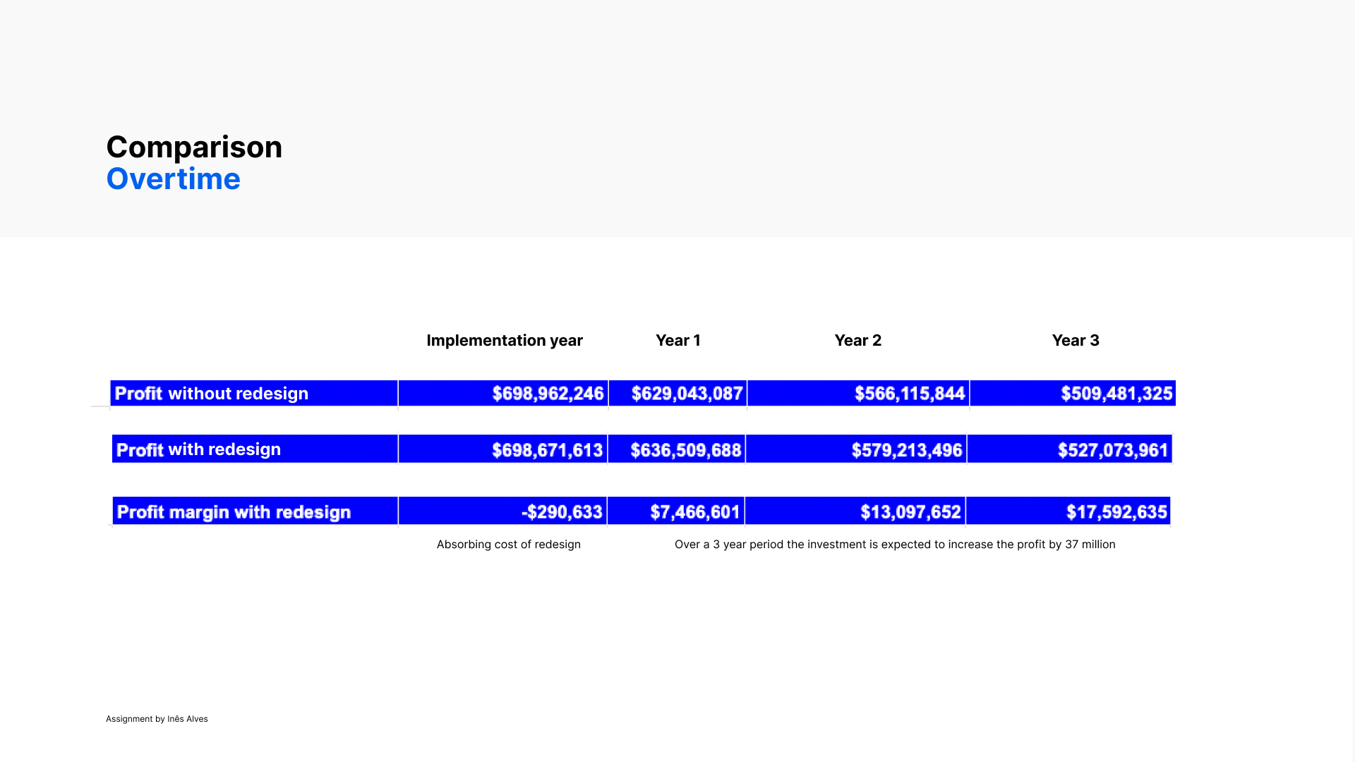 Comparison overtime: profit with vs without redesign, and the profit margin delta